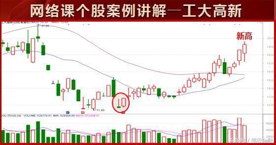 投资宝典之蜡烛图中“倒锤子”形态的使用技巧