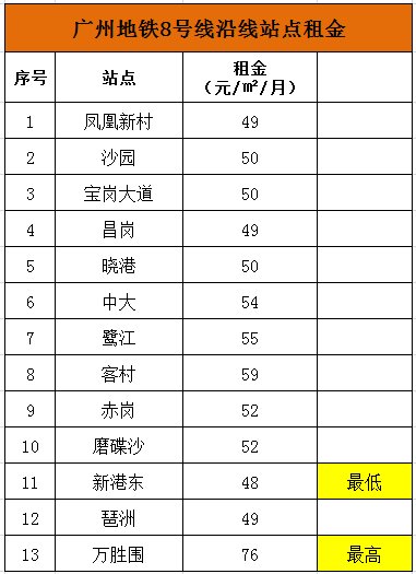 广州13条地铁205个站点沿线租金大全!