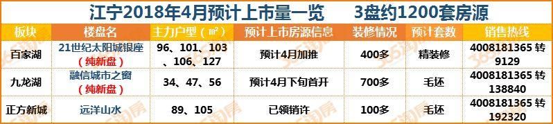 江宁楼市最新房价2.43万\/!本月3盘很快推出1200套房!