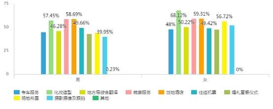 百合婚礼联合中青旅遨游网发布《2018国人海岛婚礼趋势调研白皮书