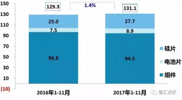 光伏行业的经济效益远高于其补贴