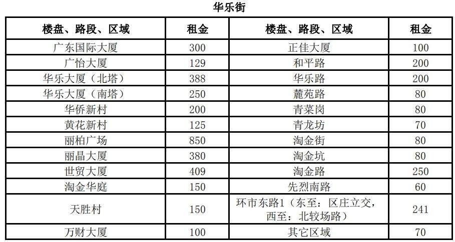 3100元\/平月!两倍于太古汇、北京路!广州最贵商铺竟在这!