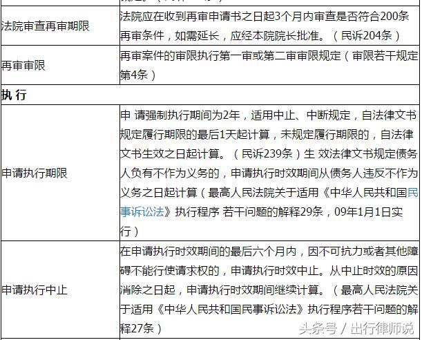 2018最新民事诉讼时效一览表，想打官司的人务必要知道！建议收藏