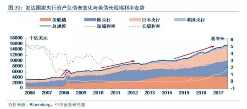 QE向下 通胀向上--全球流动性拐点正在逼近