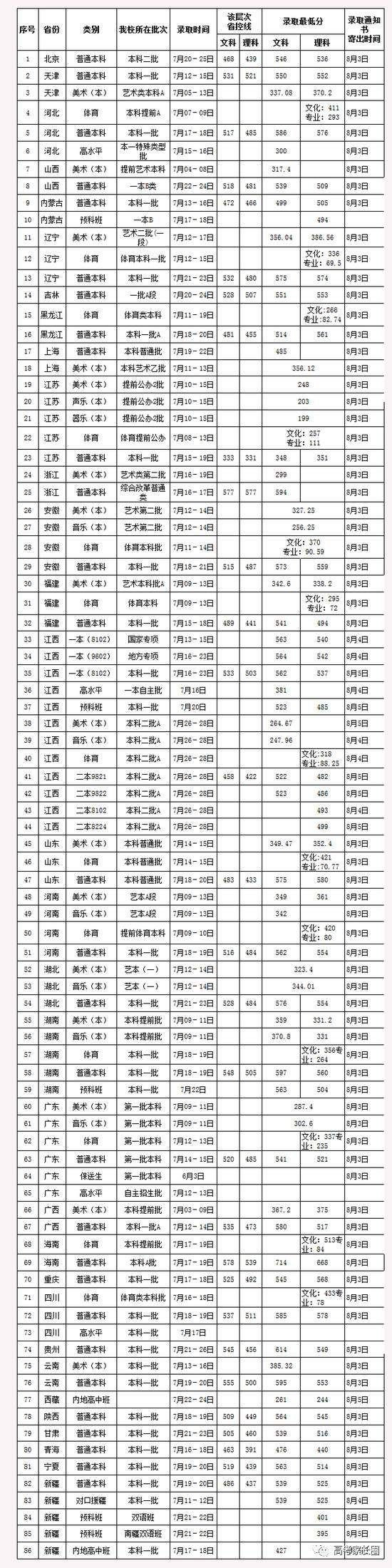 权威! 985\/211及近百所本科院校2017各省份最低录取分数汇总!