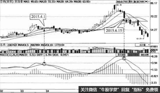 怎么看MACD指标死叉？MACD指标死叉有什么操作原理及建议？