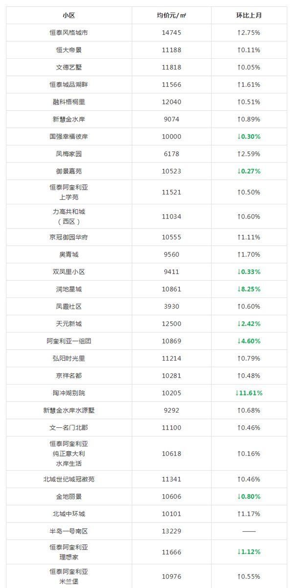 又涨了?合肥5月各区最新房价出炉!算算你家房子涨了多少?