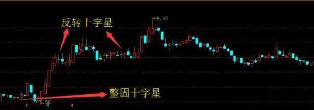 千金难求的选股法宝“十字星”战法，庄家都怕了，赚钱如此简单有