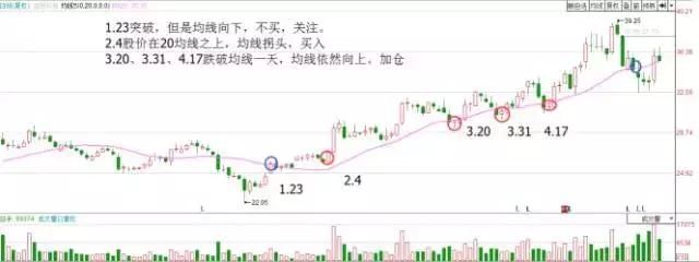 中国股市盈利最好的一类人:炒股多年只看一根均线，从未被超越