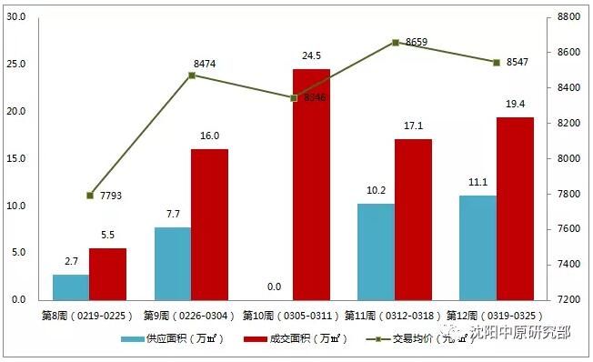 沈阳房价环比下降1.3% 区域均价最高相差2.54倍