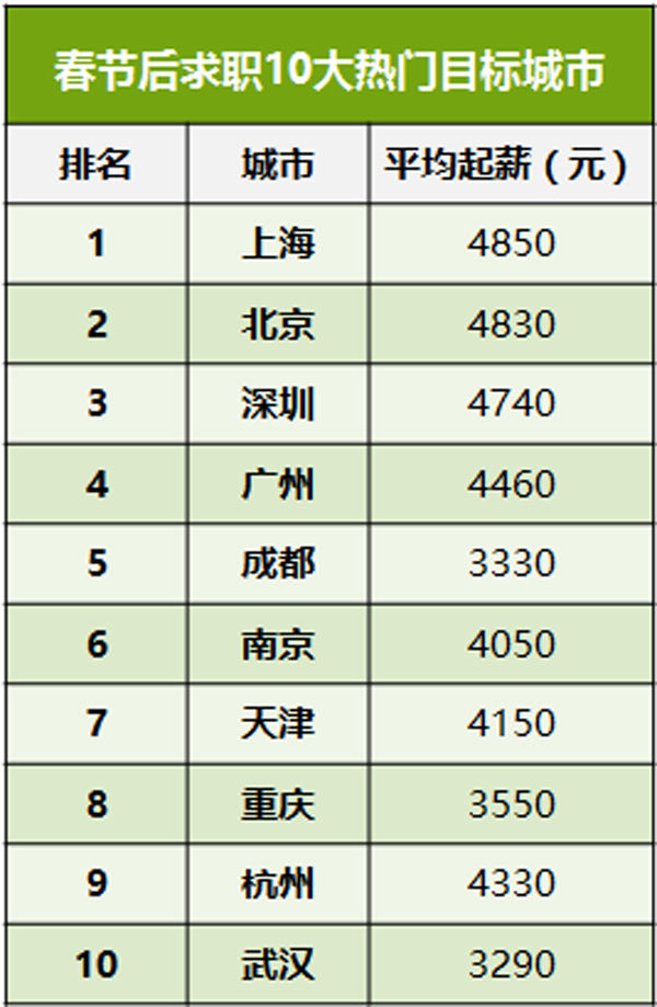 沪京深成春节后求职热门城市 起薪均超4700元