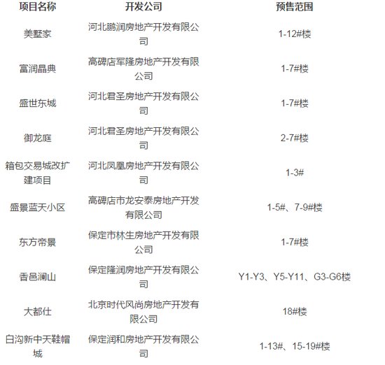 买房看好 白沟合法预售项目及准售范围清单来啦