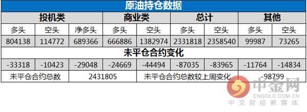 中金网当周商品CFTC持仓:黄金投机性空头大幅增加