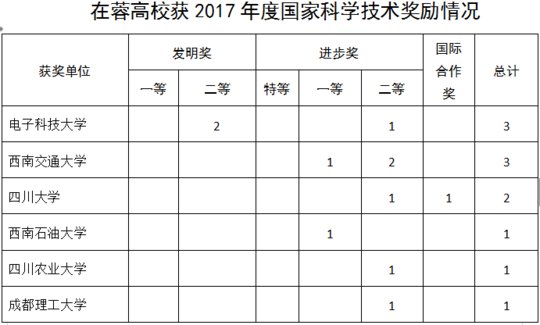 2017年在蓉高校院所科技成果获奖排行榜发布