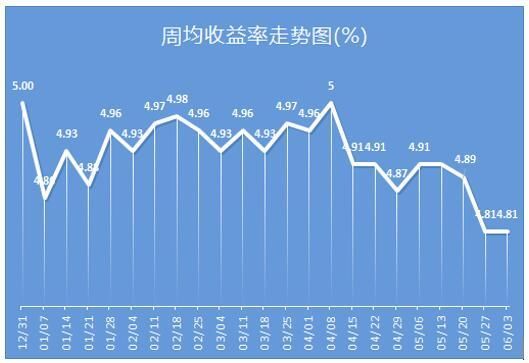 这五只民生行产品入围综合评级前十 最高预期收益达8%