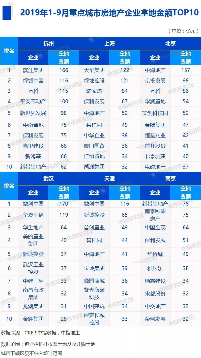 全国2019房地产排行