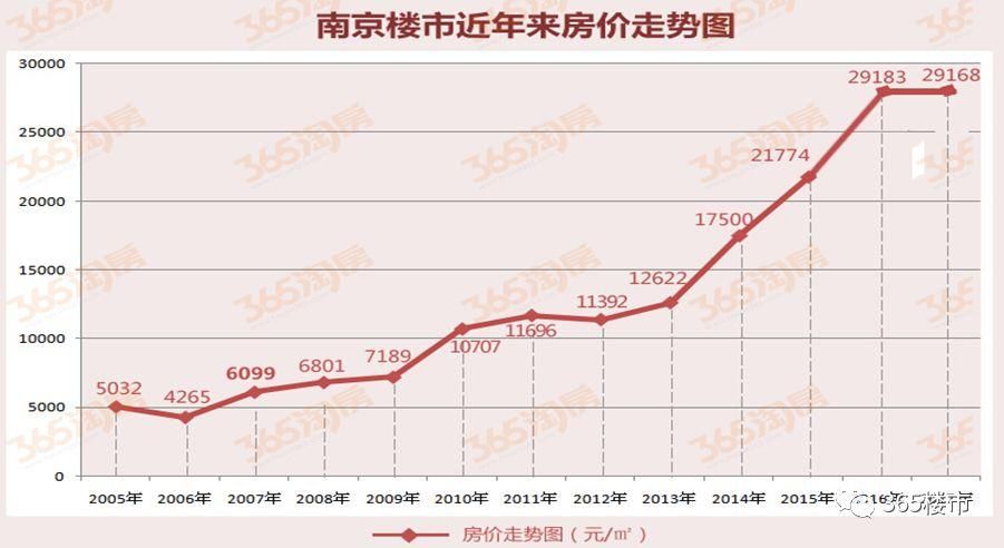 正方新城毛坯洋房1.8万\/平，禄口1.2万\/平，你选哪里?