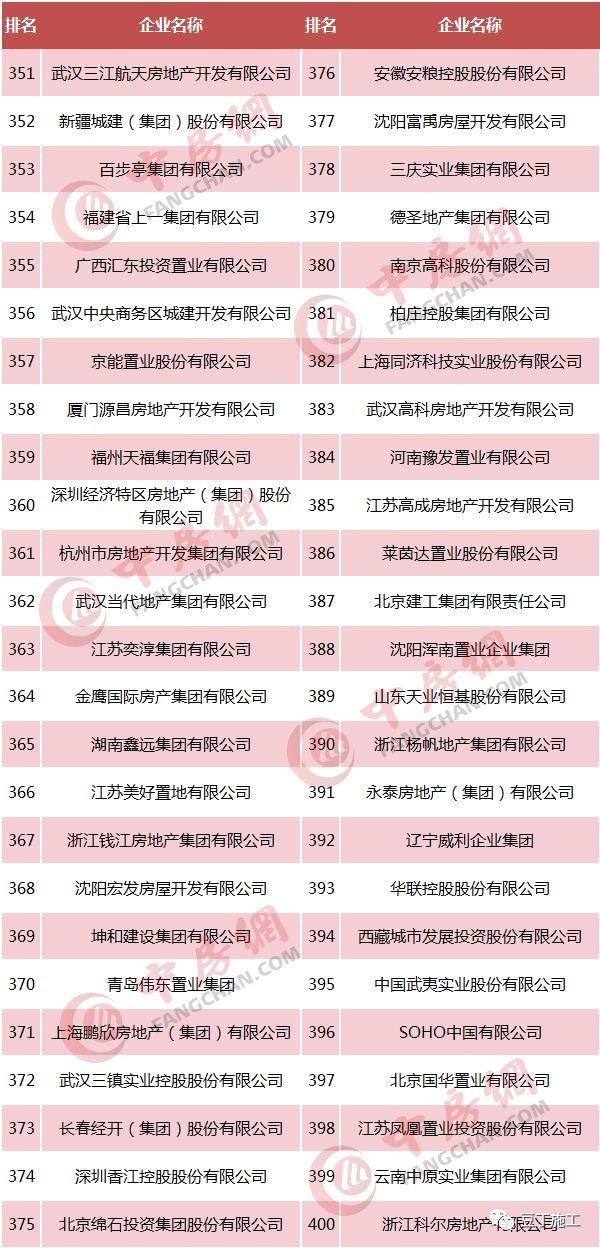 最新2018房地产企业500强榜单，施工转甲方可优先考虑这些企业！