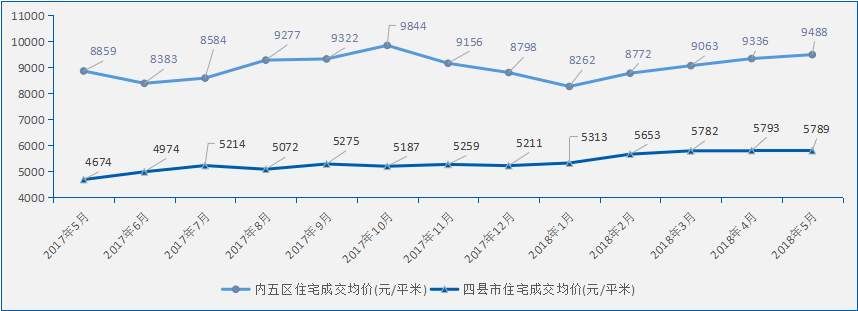 2018年5月长沙房地产市场分析报告
