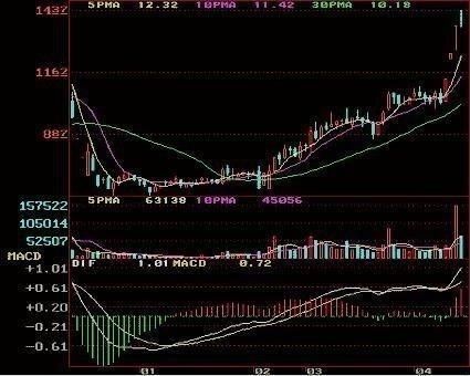 一旦“MACD+KDJ”出现双剑合璧，买卖点都告诉你了，还会亏钱吗?