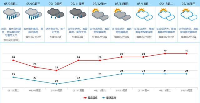 大雨、暴雨、局部大暴雨，还能好好上班上学吗？