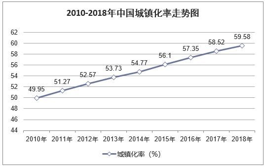 2018年中国城乡人口结构、城镇化率及流动人