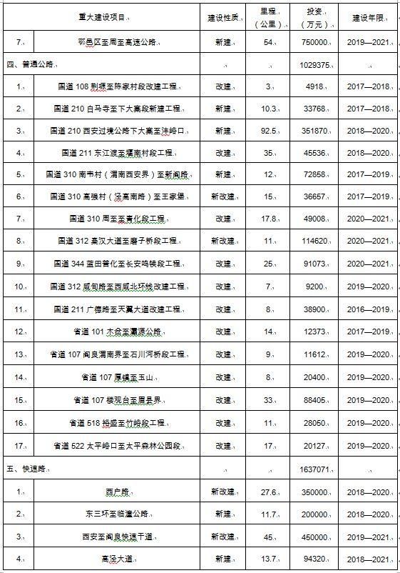 重磅!巨投2166.5亿!未来三年，大西安构建国际交通枢纽