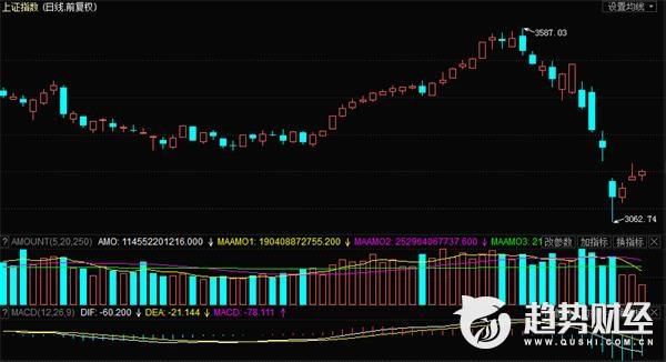 收评：沪指缩量反弹收官 充电桩海南板块领涨