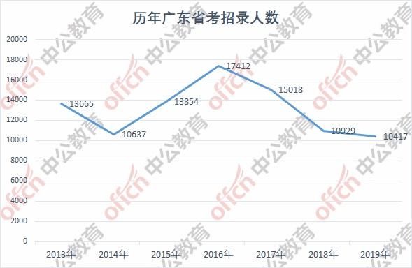 2019广东公务员:乡镇职位招录人数超36.71%,