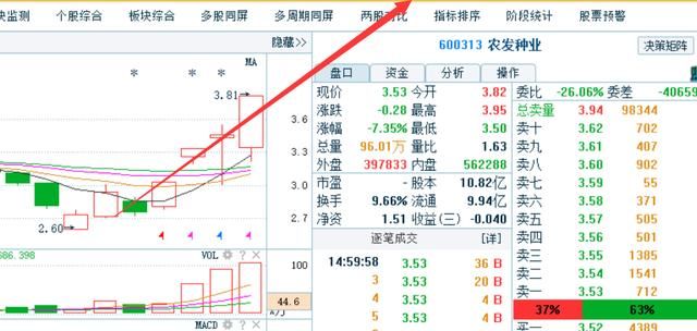 钢铁第一股沉睡3年,今复牌重组,主力大肆吸筹6600万股,下周或封妖