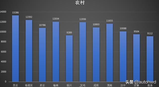 陕西省各市人均可支配收入排名,你的家乡怎么