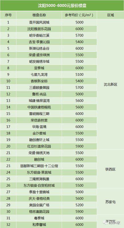 没买房的注意了!沈阳10000元以下152个新房全在这儿!