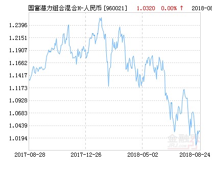 国富潜力组合混合H-人民币基金最新净值涨幅达