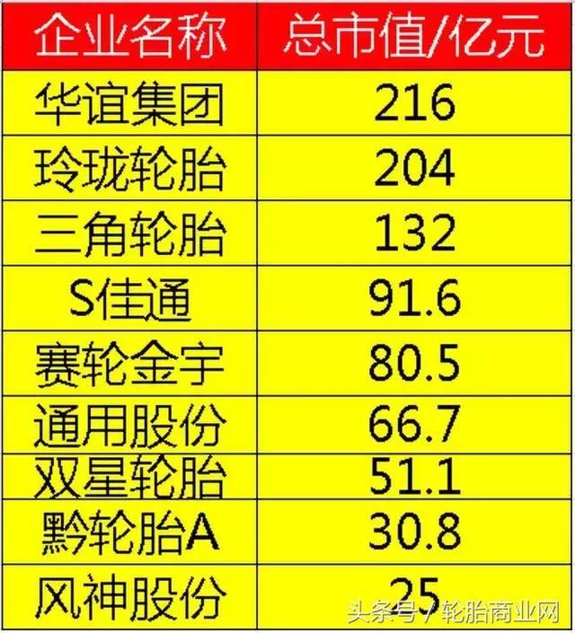 中国9大轮胎企业最新价值排行榜