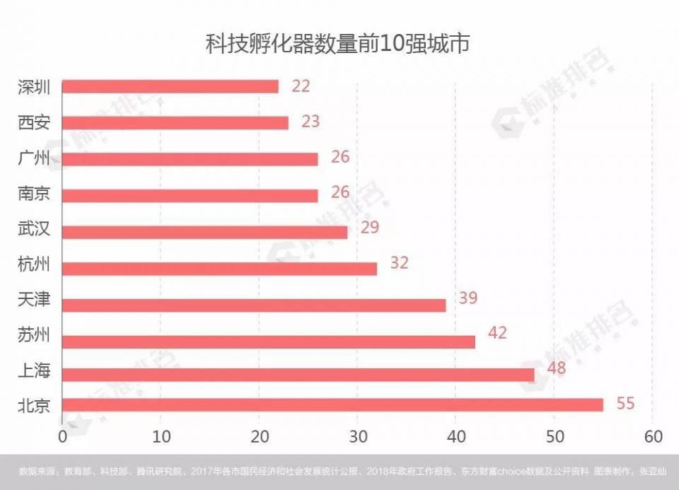 新一线城市引领创新创业活力排行榜，西安缘何能挤入第六