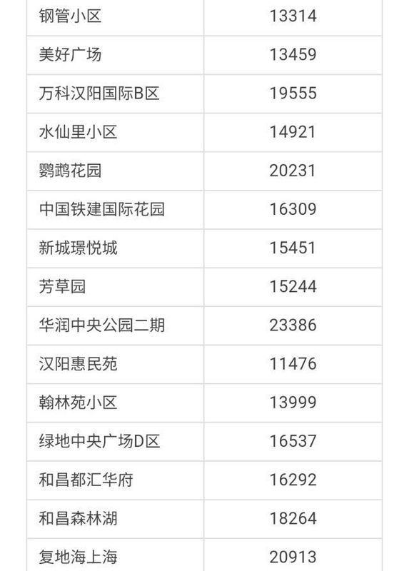 武汉各区4月房价出炉!最高下跌9.56%!你家房子涨还是跌?