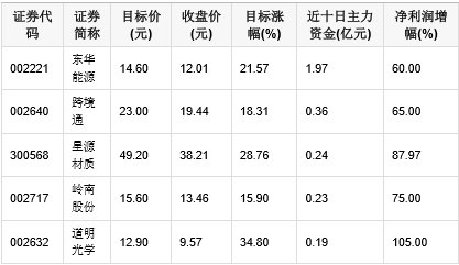 A股情报：60股目标涨幅超两成 48亿主力资金抢筹