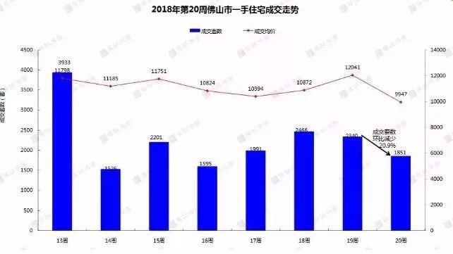 上周新房成交均价为9947元\/ 高明596套领跑五区