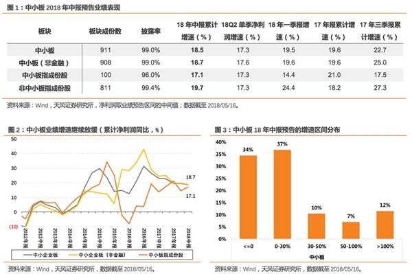 天风证券徐彪:中小板与创业板业绩“剪刀差”进一步明朗