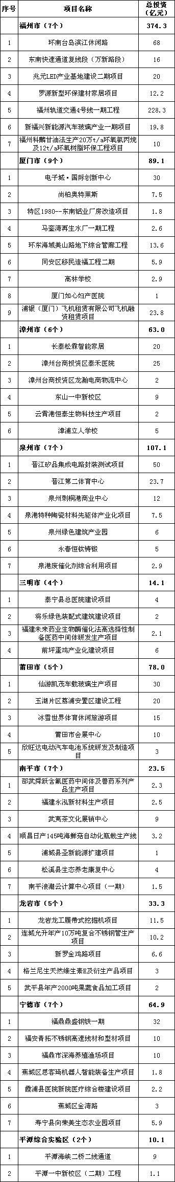 福建“五个一批”项目估算总投资17万亿元！一季度新开工的59个典