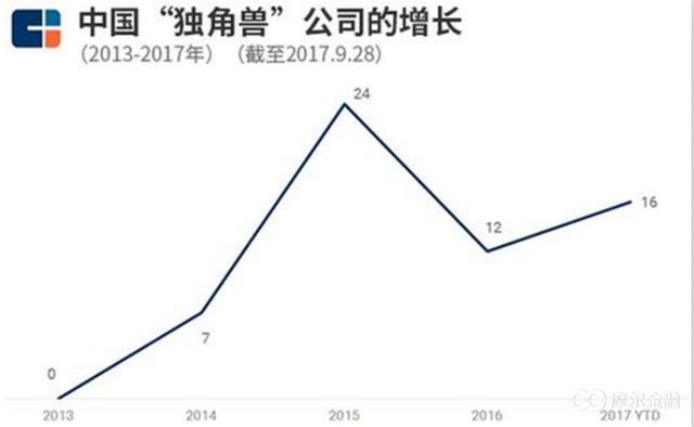 2018年A股牛市的起点 独角兽企业争夺战已经打响