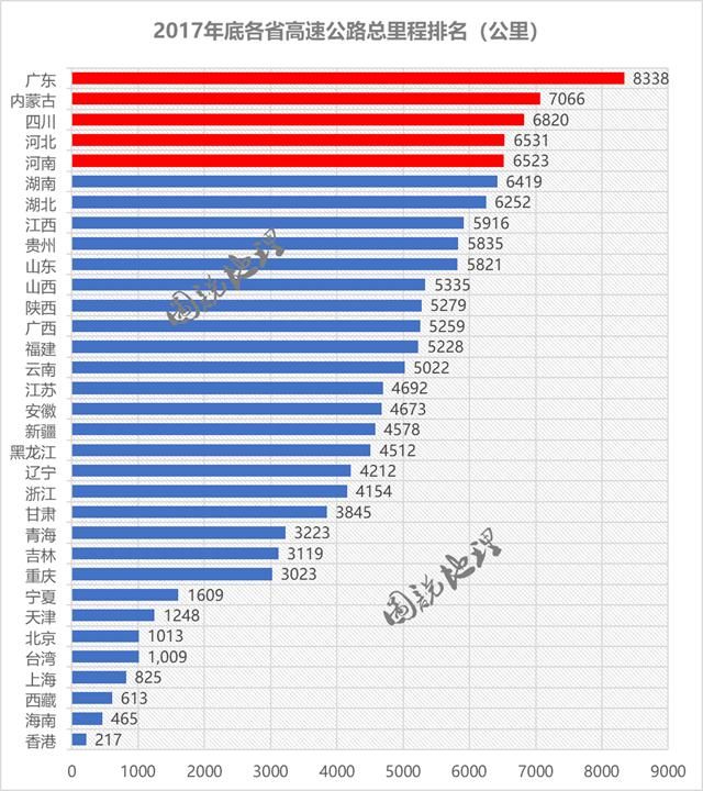 2017年各省高速公路总里程最新排名,广东第一