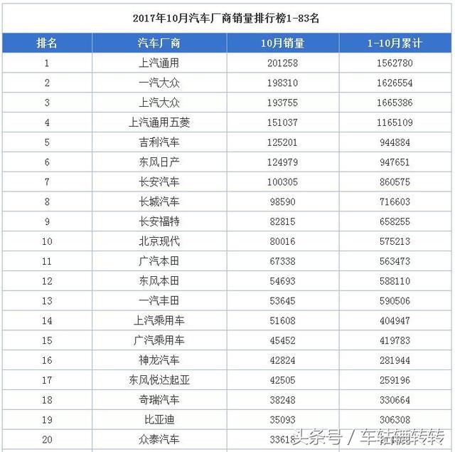 2017年10月汽车厂商销量榜,上汽通用超越大众