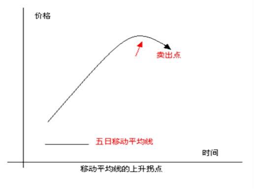 移动平均线(MA)的组合使用方法及案例，交易新手建议学习