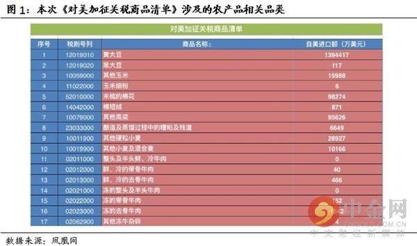 贸易战2.0 再议对农产品影响及受益标梳理