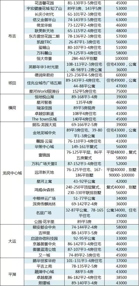 深圳新房价20连跌！成交量反转，5月创年内新高！