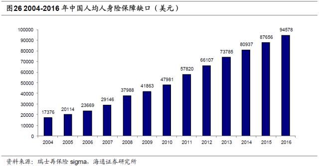 人身险需求究竟有多大? --保险行业深度剖析系列报告之二