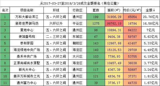 326调控整年暴跌94.6%，北京冰封商办有未来吗？