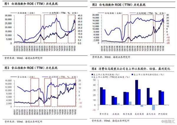 消费白马股何时有绝对收益或相对收益?