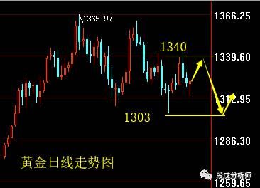 段戊：3.11关注加息预期打压 下周黄金走势分析